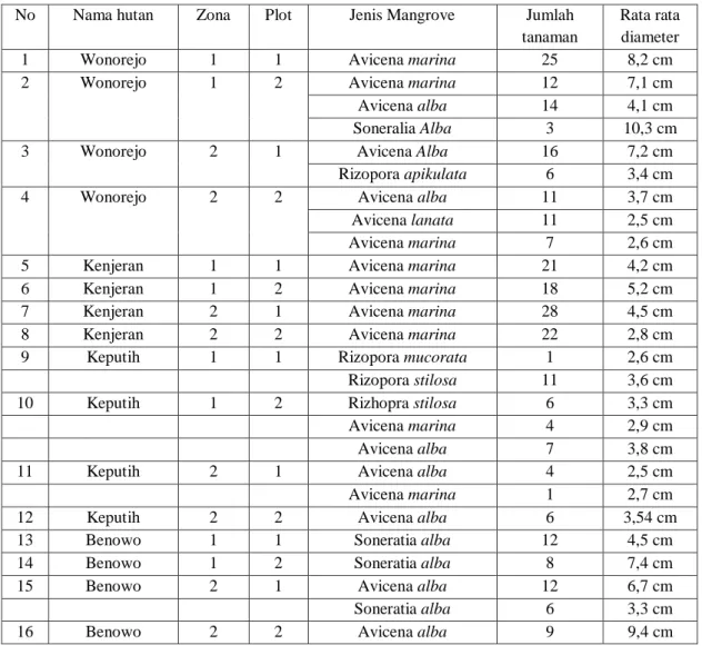 Tabel 4.1 Data Hasil Analisis Vegetasi  Mangrove pada hutan mangrove Wonorejo,  Kenjeran, Keputih dan Benowo  