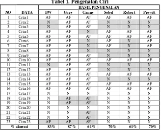 Gambar  6. (a) Data Citra15 rekaman ECG AF. (b) Data Citra21 rekaman ECG Normal 