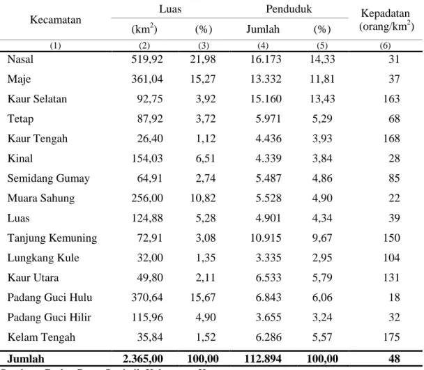 Tabel 1.  Luas  Wilayah  dan  Jumlah  Penduduk  Menurut  Kecamatan  di  Kabupaten Kaur, 2013 
