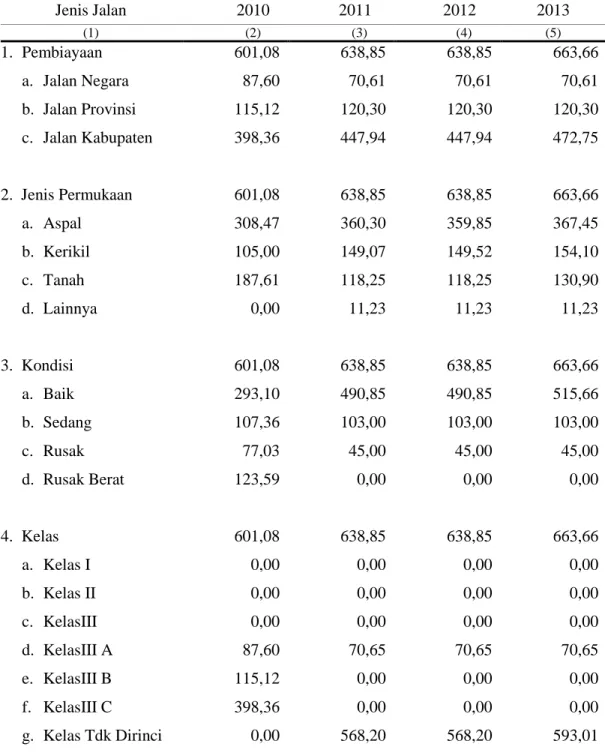 Tabel 2.  Panjang  Jalan  Menurut  Pembiayaan,  Jenis  Permukaan,  Kondisi,  dan  Kelas di Kabupaten Kaur, 2010-2013 (km) 