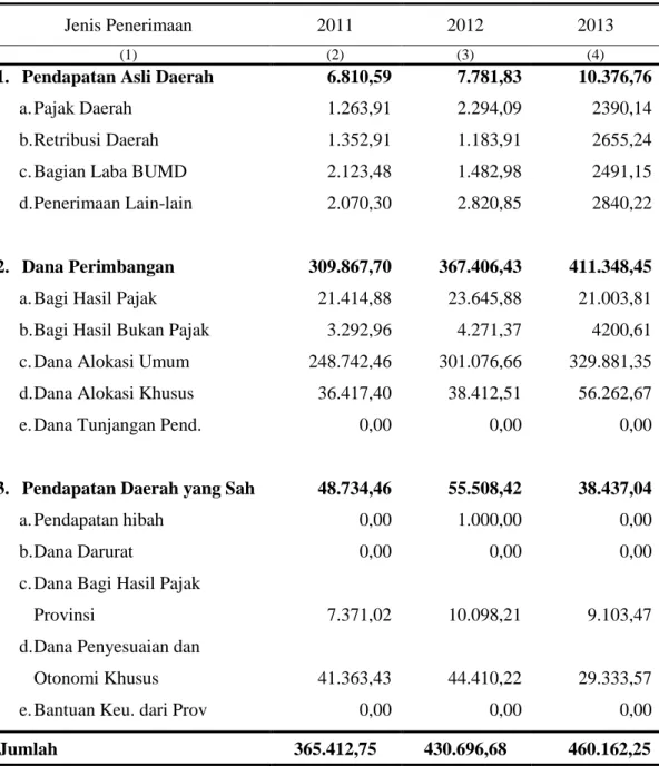 Tabel 3.  Realisasi Penerimaan Daerah Menurut Jenis Penerimaan di Kabupaten  Kaur (JutaRupiah), 2011-2013 