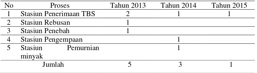 Tabel 1.1. Data Kecelakaan Kerja PTP N 4 Kebun Sosa 