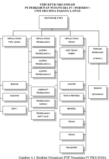 Gambar 4.1 Struktur Organisasi PTP Nusantara IV PKS SOSA  