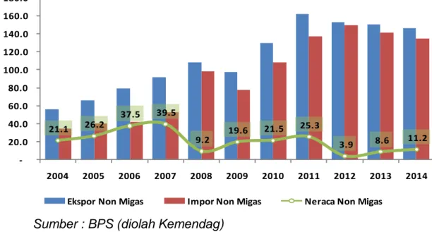 Gambar 1.1. Perkembangan Perdagangan Non Migas Indonesia 