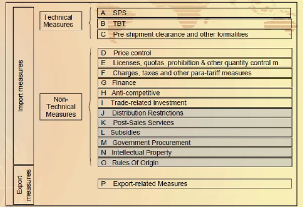 Gambar 2.1. Klasifikasi Kebijakan Hambatan Perdagangan Non-Tarif (NTM)  Sumber  : MAST (2009), Nicita &amp; Peters (2013)