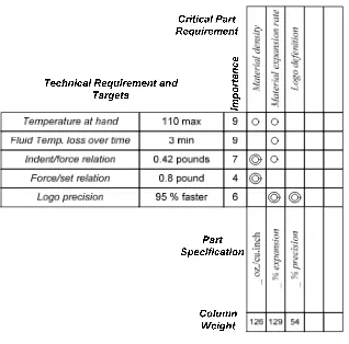 Gambar 3.7. Four-Phase QFD Model 