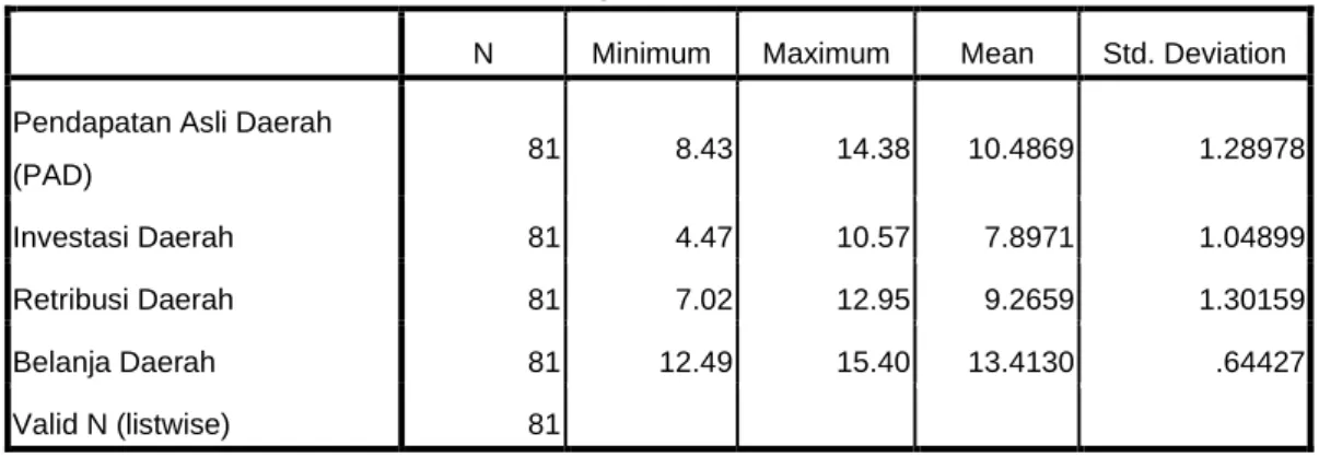 Tabel 4.1  Statistik Deskriptif 