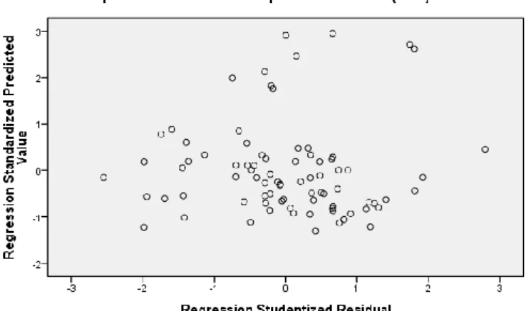 gambar Scatterplot yang menyatakan model regresi linear berganda tidak terdapat  heteroskedastisitas jika : 