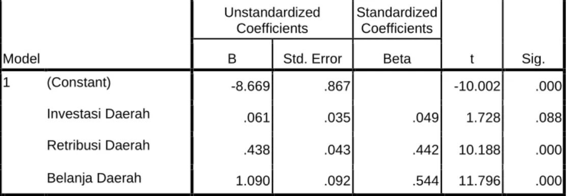 Tabel 4.6  Hasil Uji-t  Coefficients a Model  Unstandardized Coefficients  Standardized Coefficients  t  Sig