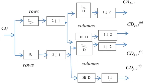 Gambar 3. transformasi  wavelet  diskrit  dua  dimensi  dengan level dekomposisi satu 