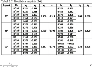 Tabel 2.2. Koefisien empiris [26].    