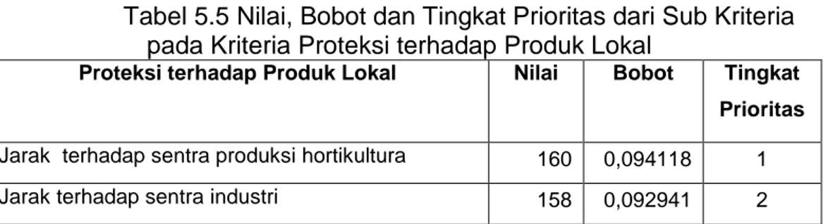 Tabel 5.5 Nilai, Bobot dan Tingkat Prioritas dari Sub Kriteria  pada Kriteria Proteksi terhadap Produk Lokal 