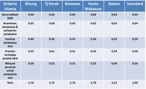 Tabel 5.7.  Hasil Penilaian Kriteria pada Pelabuhan Bitung, Tanjung Perak  dan Tanjung Priok 