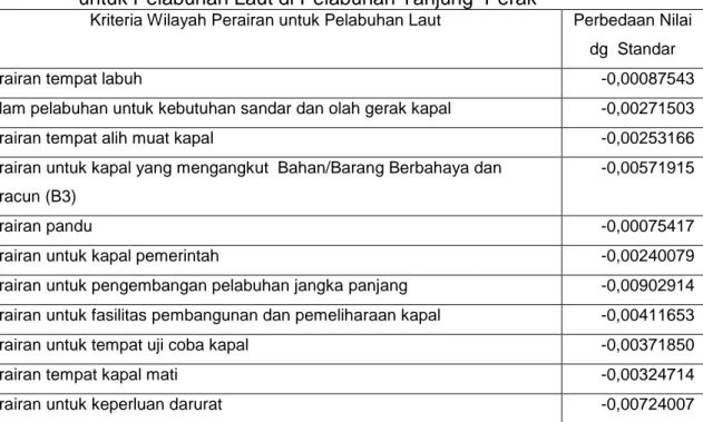 Tabel 5.9  Perbaikan yang Perlu Dilakukan pada Kriteria Wilayah Perairan  untuk Pelabuhan Laut di Pelabuhan Tanjung  Perak 