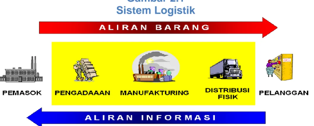Gambar  di  bawah  ini  menunjukkan  suatu  sistem  logistik  secara  sederhana. 