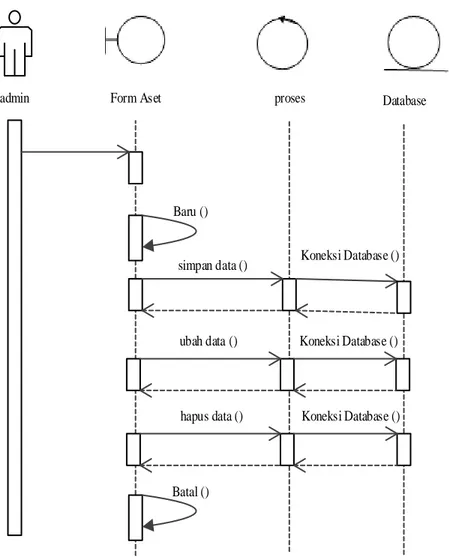 Gambar III.10. Sequence Diagram Input Data Aset 