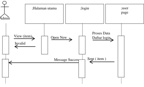 Gambar III.12. Sequence Diagram Proses Data Order / Pelanggan Gambar III.11. Sequence Diagram Login 