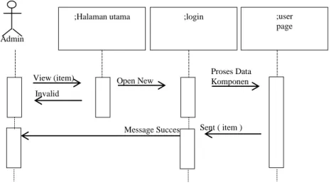 Gambar III.14 Sequence Diagram Proses Data Penjualan 