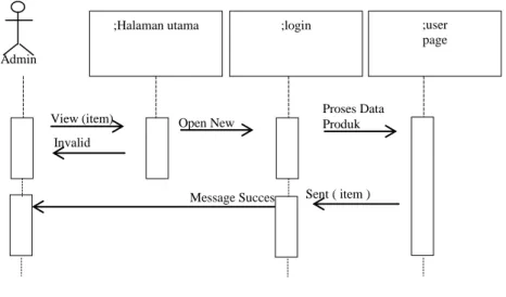 Gambar III.16 Sequence Diagram Proses Data Berita 