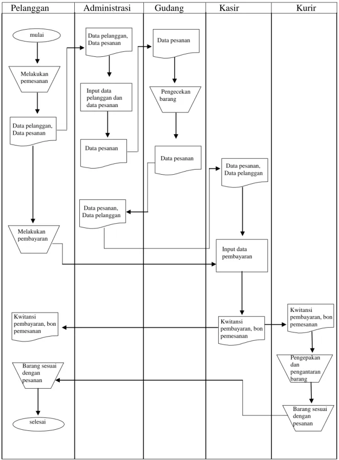 Gambar III.2. Flow Of Diagram  Penjualan Komponen Listrik   