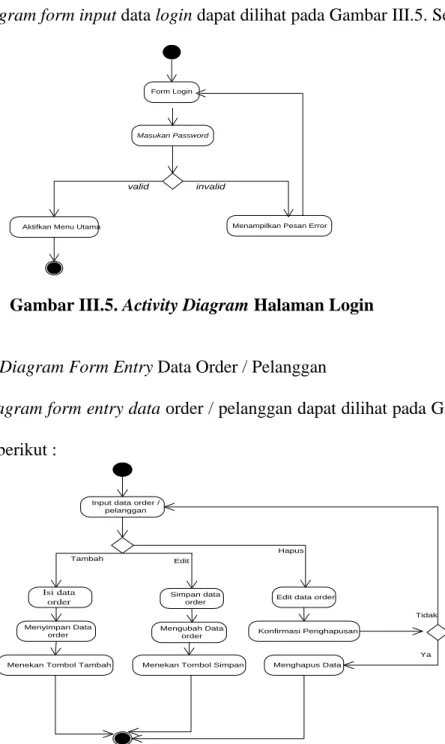 Gambar III.5. Activity Diagram Halaman Login 