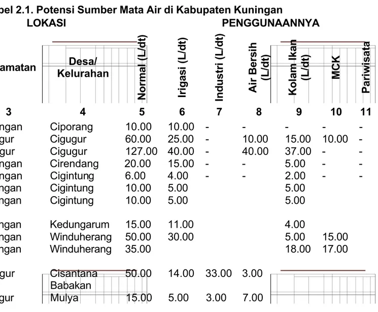 Tabel 2.1. Potensi Sumber Mata Air di Kabupaten Kuningan NO  Nama Mata Air LOKASI  PENGGUNAANNYAKecamatanDesa/ Kelurahan    N  o  r   m  a   l   (   L   /   d   t   )    I   r   i   g  a  s   i   (   L   /   d   t   )    I   n   d  u  s   t  r   i   (   L 