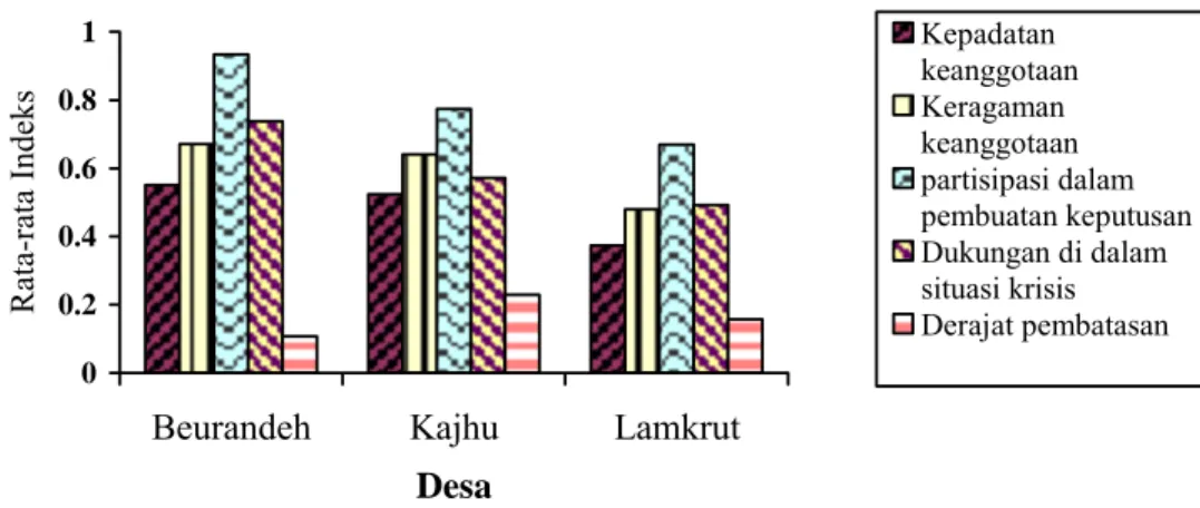Gambar 3 Rata-rata Indeks Unsur-unsur Modal Sosial Struktural di Desa  Beurandeh, Desa Kajhu dan Desa Lamkrut