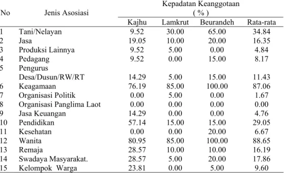 Tabel 8. Kepadatan Keanggotaan di dalam Asosiasi Lokal di Desa Beurandeh,  Desa Kajhu dan Desa Lamkrut 