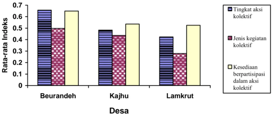 Gambar 5. Rata-rata Indeks Unsur-unsur Aksi Kolektif di Desa Beurandeh, Desa  Kajhu dan Desa Lamkrut