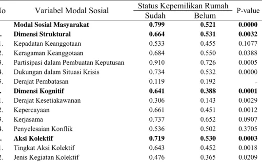 Tabel 12. Indeks Modal Sosial Masyarakat Berdasarkan Status Kepemilikan  Rumah  