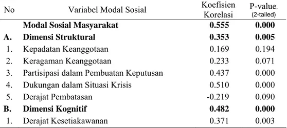 Tabel 13. Korelasi Antara Modal Sosial Masyarakat dengan Kepemilikan Rumah. 