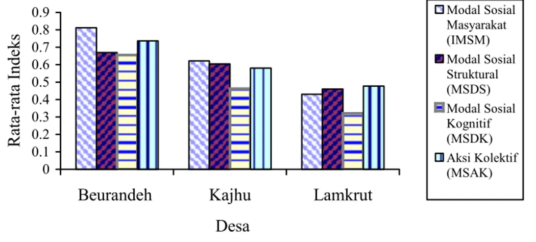 Gambar  2.  Rata-rata Indeks Modal Sosial Masyarakat dan Komponen- Komponen-komponennya di Tiap-tiap Desa