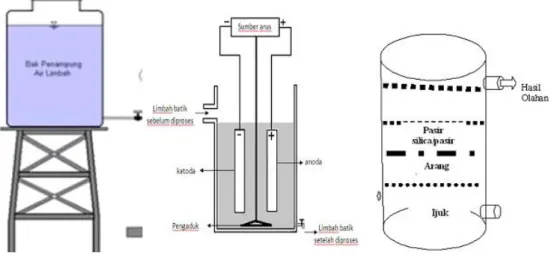 Gambar 1. Mekanisme Proses elektrolisis dan biosand 