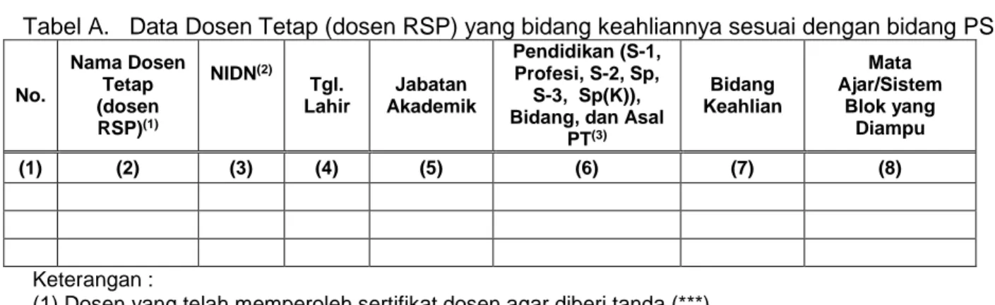 Tabel A.   Data Dosen Tetap (dosen RSP) yang bidang keahliannya sesuai dengan bidang PS