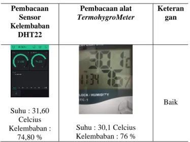 Tabel 1. Hasil Perbandingan Pembaca Sensor Kelembaban DHT22 dengan  Hygrometer 