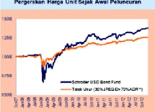 Tabel di bawah ini menunjukkan kinerja Reksa Dana Schroder USD Bond Fund sejak tanggal 01 Oktober 2007 sampai dengan tanggal 30 Desember 2011, dibandingkan dengan The Citigroup US Treasury/Agency 10+ Year Index.