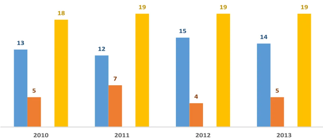 Gambar 4.1 Perkembangan Jumlah Perusahaan dalam Industri  Minuman Beralkohol Indonesia Tahun 2010-2013 