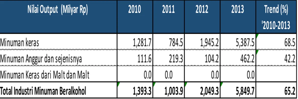 Tabel 4.1 Perkembangan Nilai Output Industri Minuman Beralkohol  Indonesia Tahun 2010-2013 