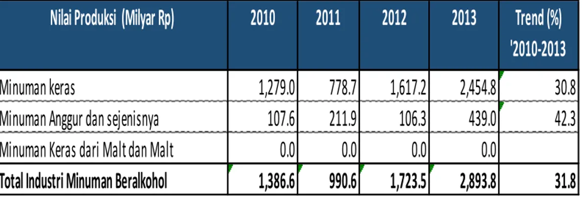 Tabel 4.2 Perkembangan Nilai Produksi Industri Minuman Beralkohol  Indonesia Tahun 2010-2013 