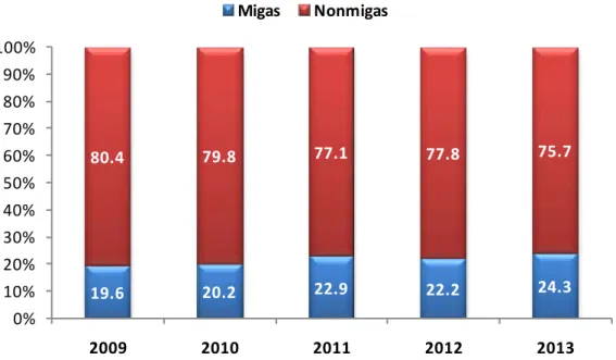 Gambar 1.1 Proporsi Impor Migas dan Nonmigas Indonesia Tahun  2009-2013 