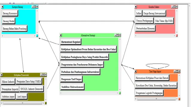 Gambar 3.1  Konsep Awal Analytic Network Process (ANP) dalam  Penyusunan Strategi Pengendalian Impor Indonesia 2015-2019 