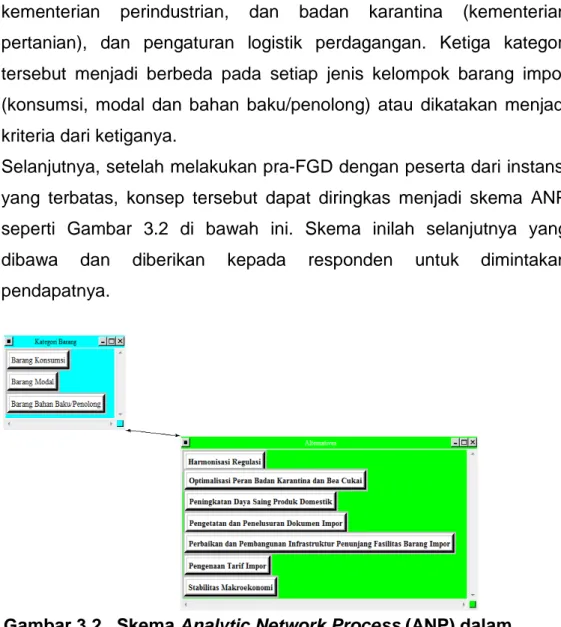 Gambar 3.2.  Skema Analytic Network Process (ANP) dalam  Penyusunan Strategi Pengendalian Impor Indonesia 2015-2019 