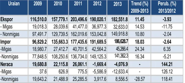 Tabel 1.1 Neraca Perdagangan Indonesia Tahun 2009-2013 (USD  Miliar) 