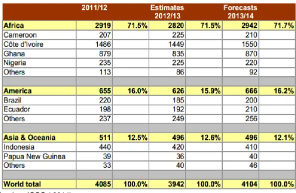 Tabel 4.1 Perkembangan Produksi Biji Kakao Beberapa Negara  Utama di Dunia 