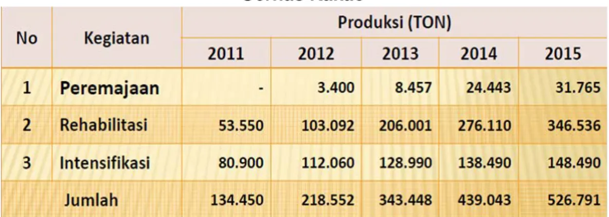 Tabel 4.2 Produksi Biji Kakao Indonesia Berdasarkan Program  Gernas Kakao 