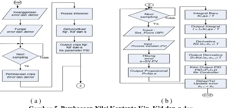 Gambar 5. Pembacaan Nilai Kontanta K’p, K’d dan α dan  implementasi program ke mikrokontroler 