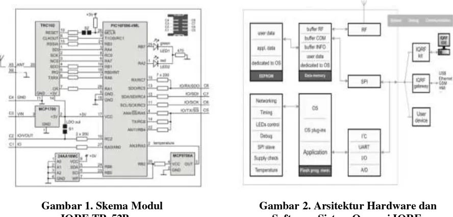Gambar 2. Arsitektur Hardware dan Software Sistem Operasi IQRF. 