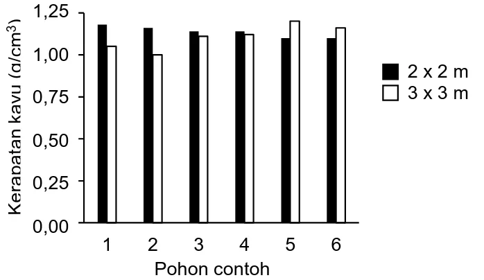 Gambar 2  kadar  air  kayu  kondisi  segar  pada  masing- masing-masing  tegakan  (Total  contoh  uji  30  buah,  masing-masing 3 buah dari pohon 1 &amp; 2, 5 buah  dari pohon 3 &amp; 4, dan 7 buah dari pohon 5 &amp; 6)