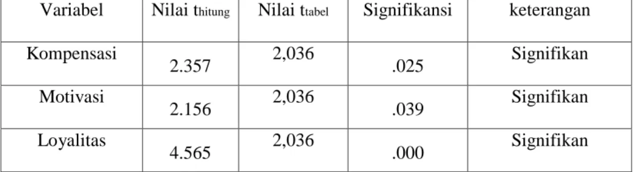 Tabel 4.14Hasil Uji T (Parsial) Taraf Signifikan 5% 