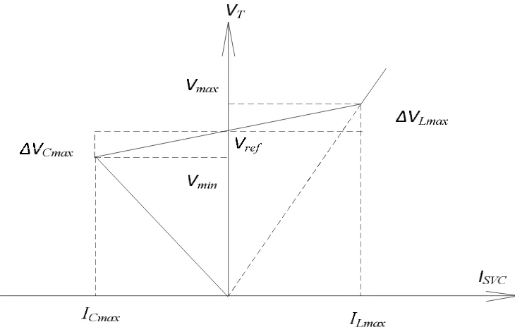 Gambar 2.3 Karakteristik V-I dari SVC [6,7] 